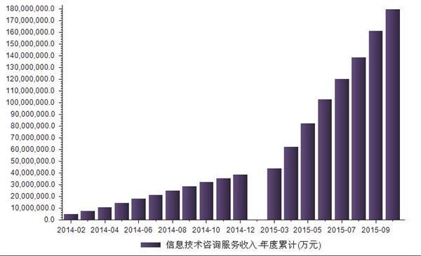 我国2014-2015信息技术咨询服务收入统计